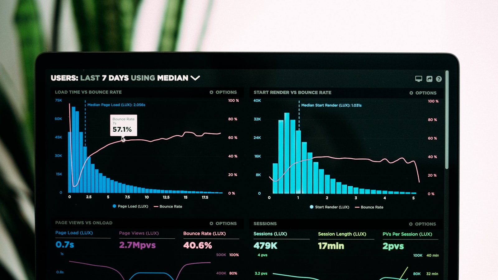 Graphs of performance analytics on a laptop screen